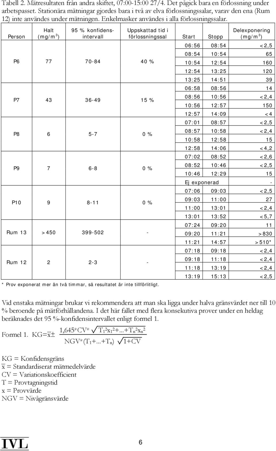 Person Halt (mg/m 3 ) 95 % konfidensintervall P6 77 70-84 40 % P7 43 36-49 15 % P8 6 5-7 0 % P9 7 6-8 0 % P10 9 8-11 0 % Rum 13 >450 399-502 - Rum 12 2 2-3 - * Prov exponerat mer än två timmar, så