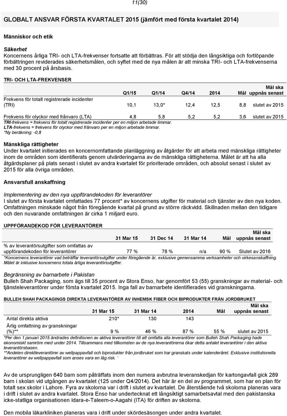 TRI- OCH LTA-FREKVENSER Q1/15 Q1/14 Q4/14 2014 Mål ska Mål uppnås senast Frekvens för totalt registrerade incidenter (TRI) 10,1 13,0* 12,4 12,5 8,8 slutet av 2015 Frekvens för olyckor med frånvaro