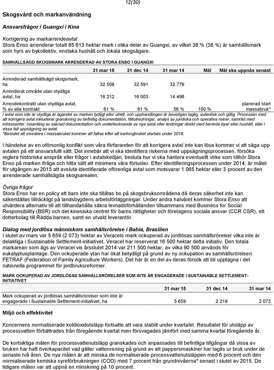 SAMHÄLLSÄGD SKOGSMARK ARRENDERAD AV STORA ENSO I GUANGXI 31 mar 15 31 dec 14 31 mar 14 Mål Mål ska uppnås senast Arrenderad samhällsägd skogsmark, ha 32 508 32 591 32 779 Arrenderat område utan