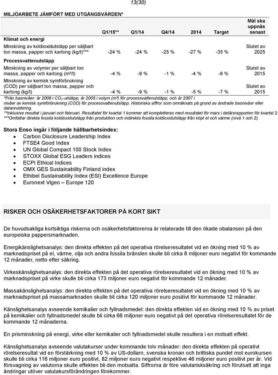 papper och kartong (kg/t) -4 % -9 % -1 % -5 % -7 % Mål ska uppnås senast Slutet av 2025 Slutet av 2015 Slutet av 2015 *Från basnivåer: år 2006 i CO₂-utsläpp, år 2005 i volym (m³) för