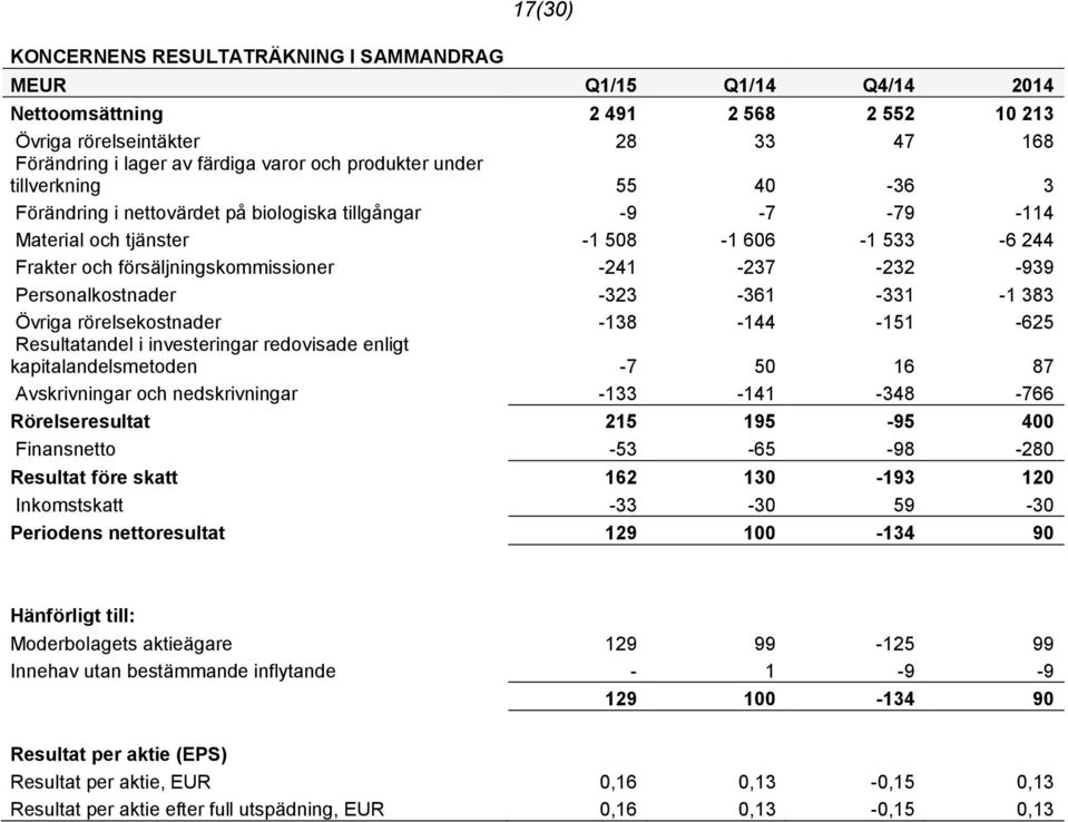 -232-939 Personalkostnader -323-361 -331-1 383 Övriga rörelsekostnader -138-144 -151-625 Resultatandel i investeringar redovisade enligt kapitalandelsmetoden -7 50 16 87 Avskrivningar och