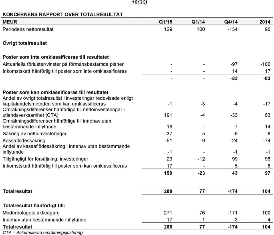 totalresultat i investeringar redovisade enligt kapitalandelsmetoden som kan omklassificeras -1-3 -4-17 Omräkningsdifferenser hänförliga till nettoinvesteringar i utlandsverksamhet (CTA) 191-4 -33 63