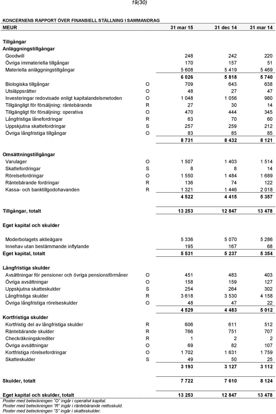 980 Tillgängligt för försäljning: räntebärande R 27 30 14 Tillgängligt för försäljning: operativa O 470 444 345 Långfristiga lånefordringar R 63 70 60 Uppskjutna skattefordringar S 257 259 212 Övriga