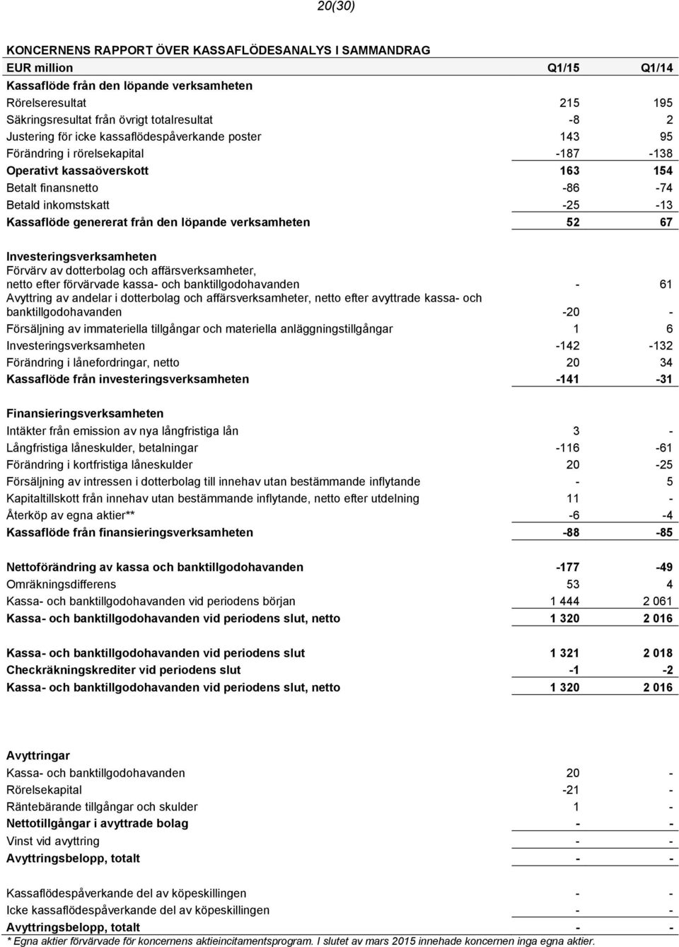 från den löpande verksamheten 52 67 Investeringsverksamheten Förvärv av dotterbolag och affärsverksamheter, netto efter förvärvade kassa- och banktillgodohavanden - 61 Avyttring av andelar i