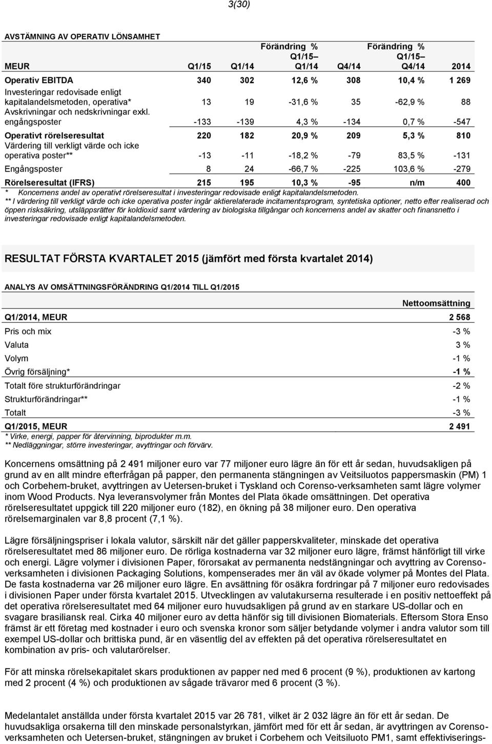 engångsposter -133-139 4,3 % -134 0,7 % -547 Operativt rörelseresultat 220 182 20,9 % 209 5,3 % 810 Värdering till verkligt värde och icke operativa poster** -13-11 -18,2 % -79 83,5 % -131