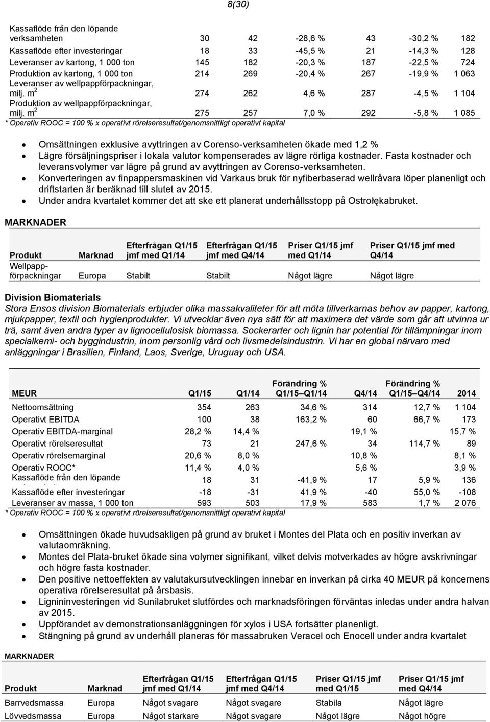 m 2 275 257 7,0 % 292-5,8 % 1 085 * Operativ ROOC = 100 % x operativt rörelseresultat/genomsnittligt operativt kapital Omsättningen exklusive avyttringen av Corenso-verksamheten ökade med 1,2 % Lägre