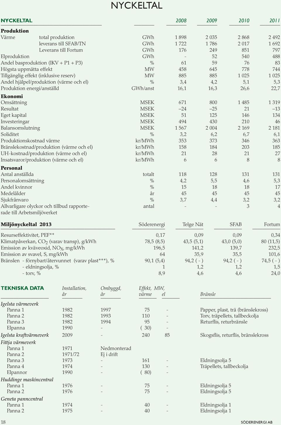 hjälpel/produktion (värme och el) % 3,4 4,2 5,1 5,3 Produktion energi/anställd GWh/anst 16,1 16,3 26,6 22,7 Ekonomi Omsättning MSEK 671 800 1 485 1 319 Resultat MSEK 24 25 21 13 Eget kapital MSEK 51