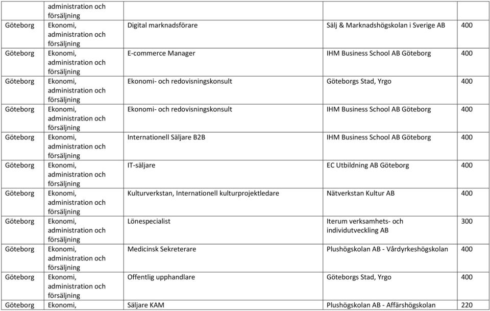 IT-säljare EC Utbildning AB Göteborg Kulturverkstan, Internationell kulturprojektledare Nätverkstan Kultur AB Lönespecialist Iterum verksamhets- och