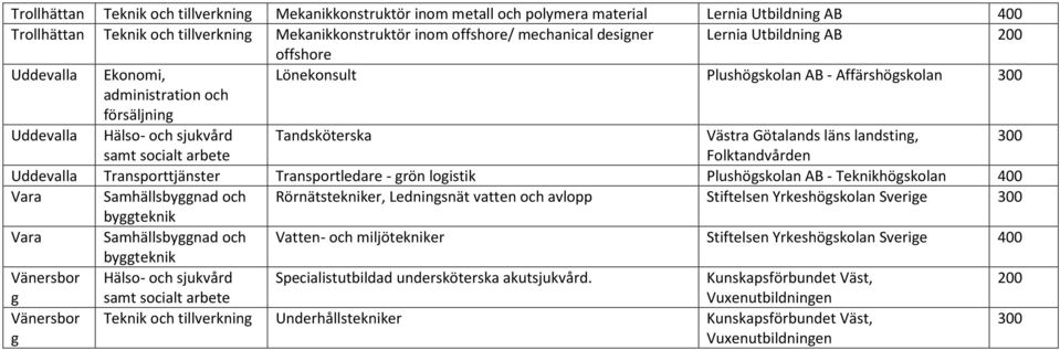 - grön logistik Plushögskolan AB - Teknikhögskolan Vara Samhällsbyggnad och Rörnätstekniker, Ledningsnät vatten och avlopp Stiftelsen Yrkeshögskolan Sverige Vara Samhällsbyggnad och Vatten- och