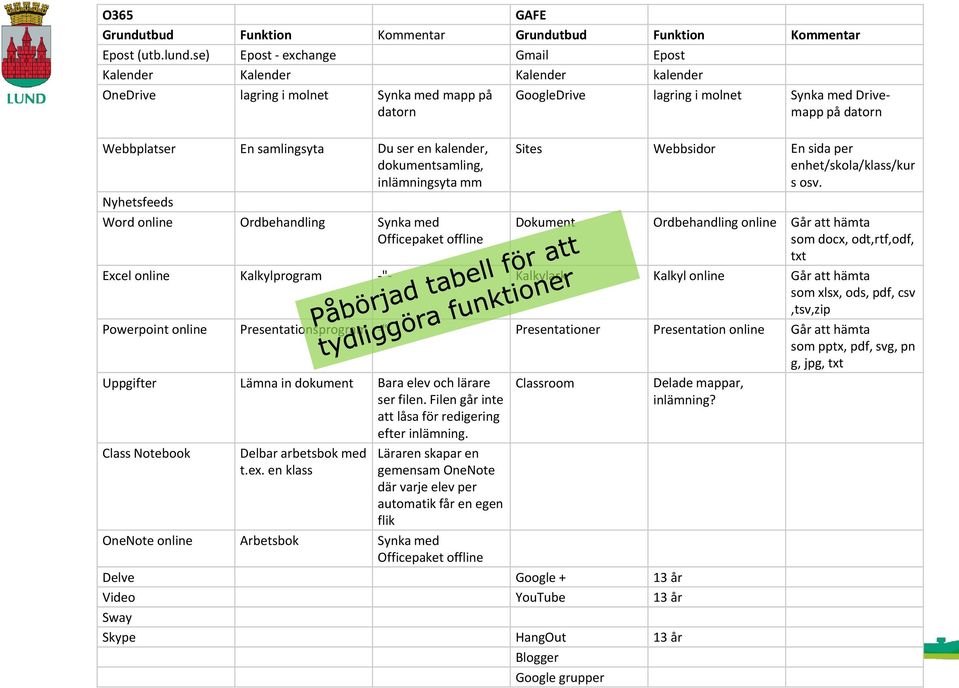 mm Nyhetsfeeds Word online Ordbehandling Synka med Officepaket offline GoogleDrive lagring i molnet Synka med Drivemapp på datorn Sites Webbsidor En sida per enhet/skola/klass/kur s osv.