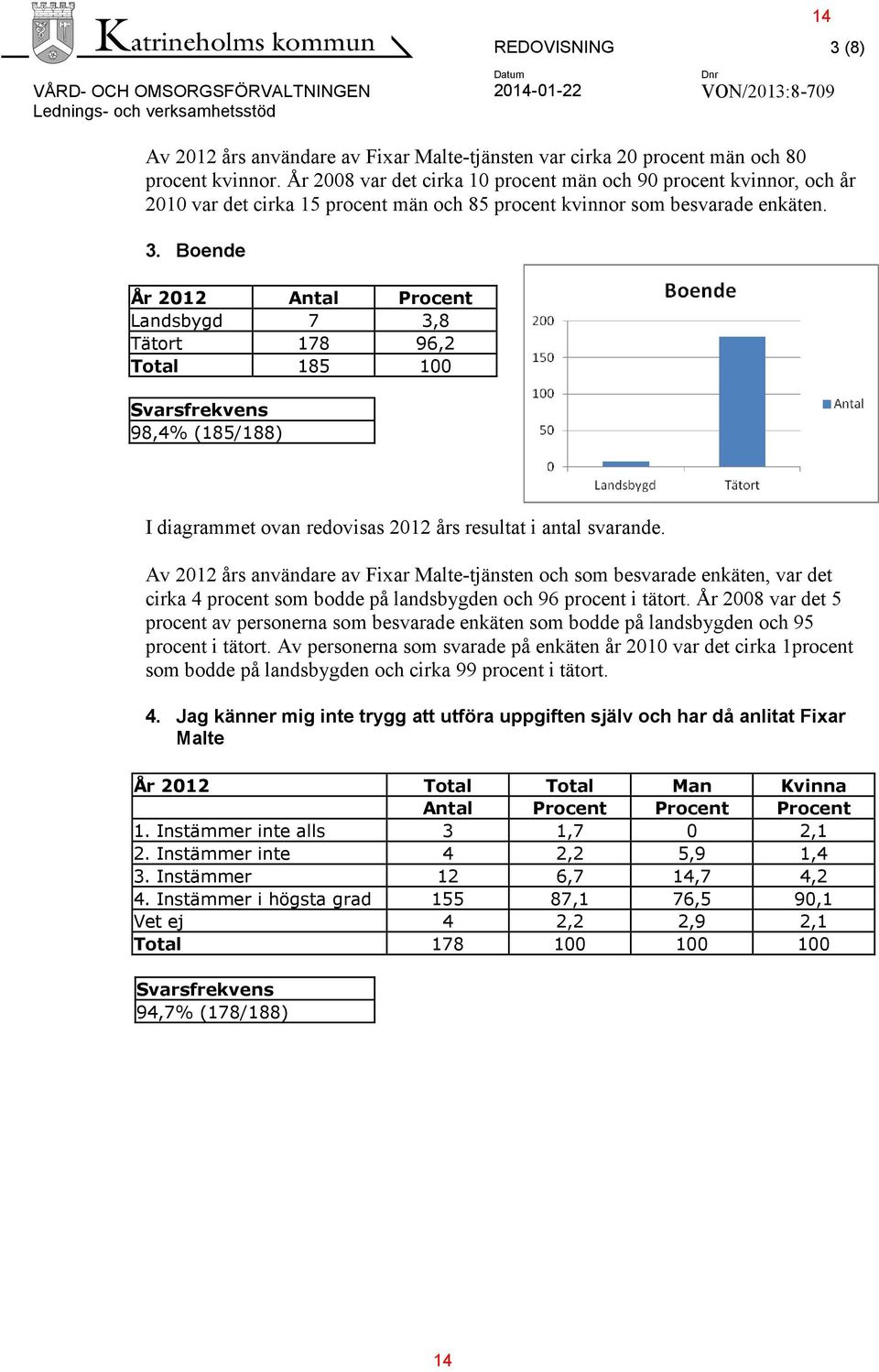 Boende År 2012 Antal Procent Landsbygd 7 3,8 Tätort 178 96,2 Total 185 100 Svarsfrekvens 98,4% (185/188) I diagrammet ovan redovisas 2012 års resultat i antal svarande.