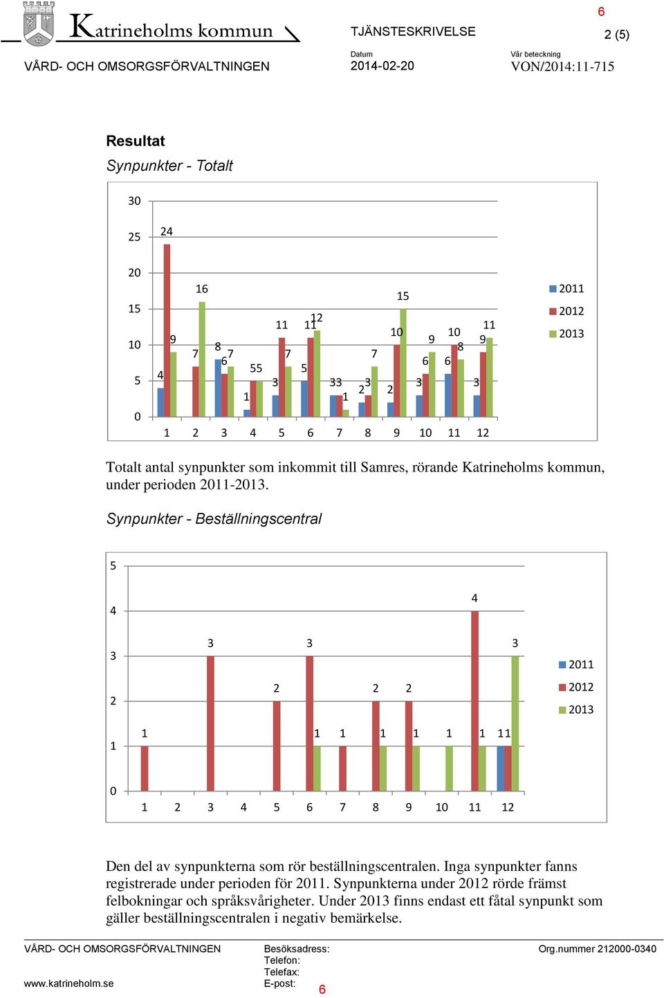 Synpunkter - Beställningscentral 5 4 4 3 3 3 3 2011 2 2 2 2 2012 2013 1 1 1 1 1 1 1 1 11 0 1 2 3 4 5 6 7 8 9 10 11 12 Den del av synpunkterna som rör beställningscentralen.