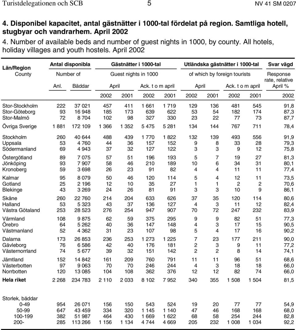 April 2002 Län/Region Antal disponibla Gästnätter i 1000-tal Utländska gästnätter i 1000-tal Svar vägd County Number of Guest nights in 1000 of which by foreign tourists Response rate, relative Anl.