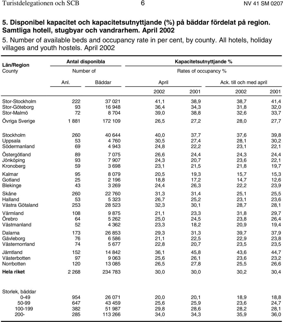 April 2002 Län/Region Antal disponibla Kapacitetsutnyttjande % County Number of Rates of occupancy % Anl. Bäddar April Ack.