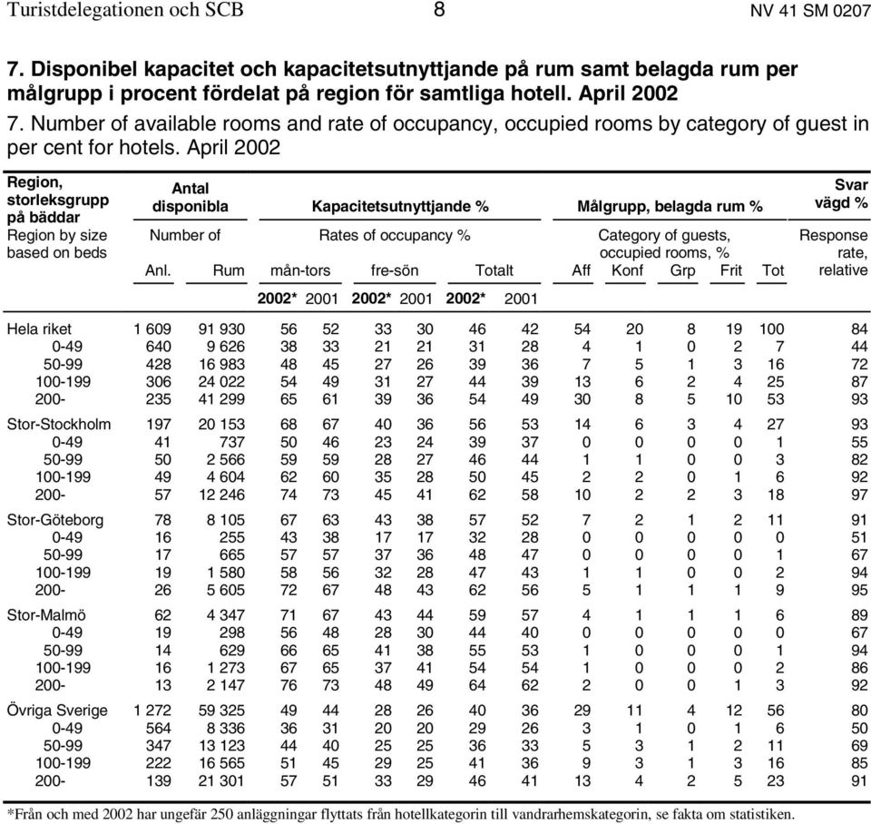 April 2002 Region, storleksgrupp på bäddar Region by size based on beds Antal disponibla Kapacitetsutnyttjande % Målgrupp, belagda rum % Svar vägd % Number of Rates of occupancy % Category of guests,