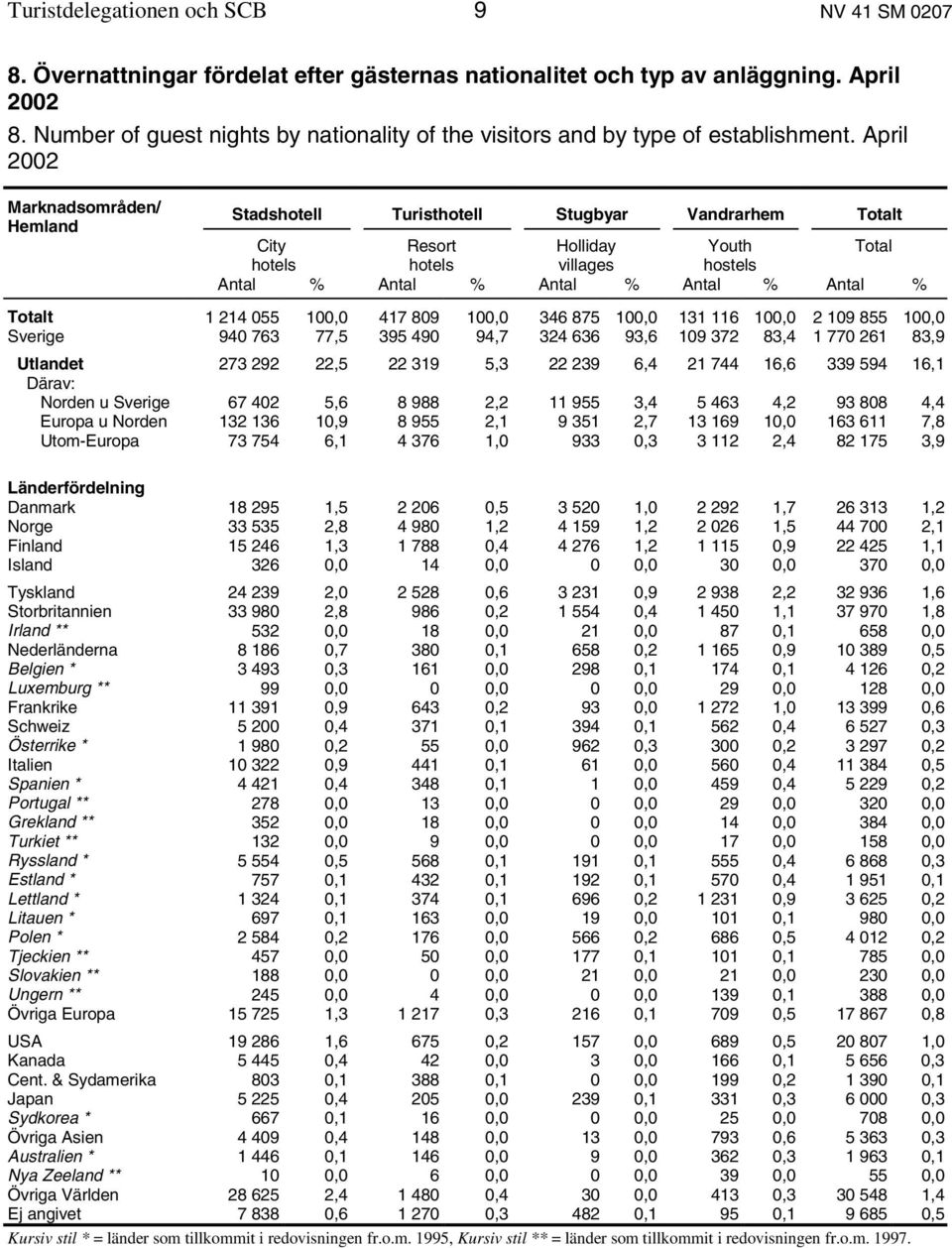 April 2002 Marknadsområden/ Hemland Stadshotell Turisthotell Stugbyar Vandrarhem Totalt City Resort Holliday Youth Total hotels hotels villages hostels Antal % Antal % Antal % Antal % Antal % Totalt