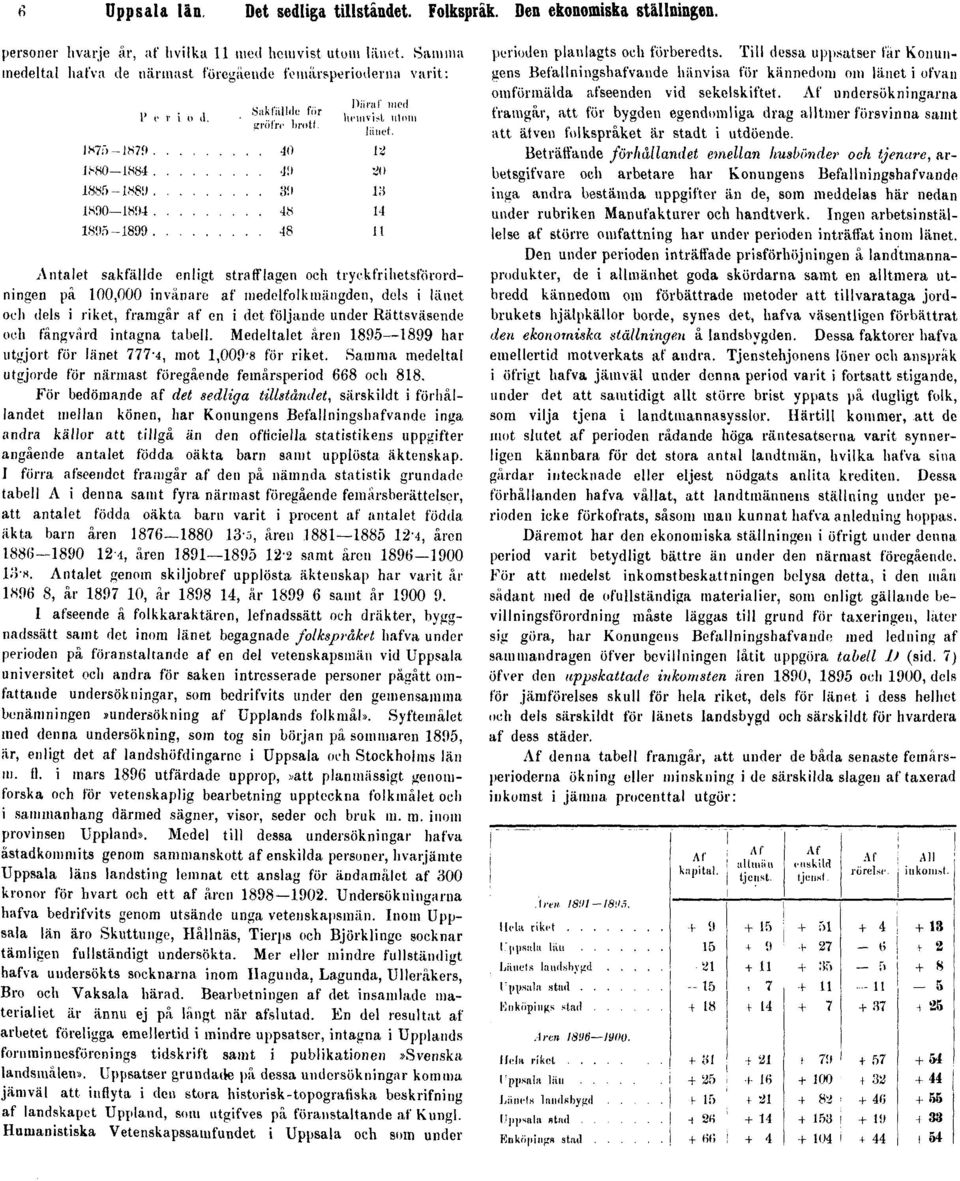 riket, framgår af en i det följande under Rättsväsende och fångvård intagna tabell. Medeltalet åren 1895 1899 har utgjort för länet 777M, mot 1,009-8 för riket.