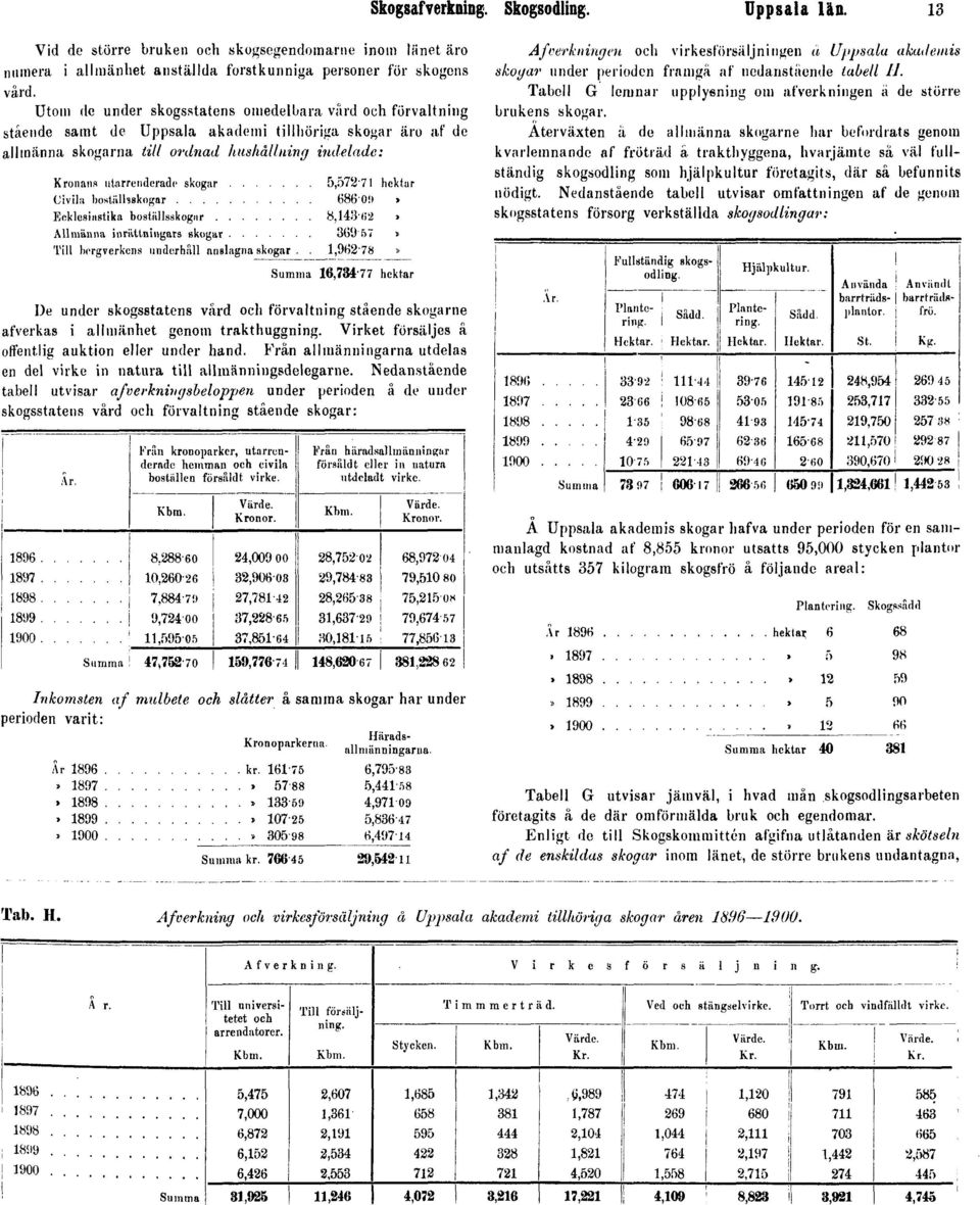 virkesförsäljningen u Uppsala akademis skogar under perioden framgå af nedanstående tabell II. Tabell G leninar upplysning om afverkningen ä de större brukens skogar.