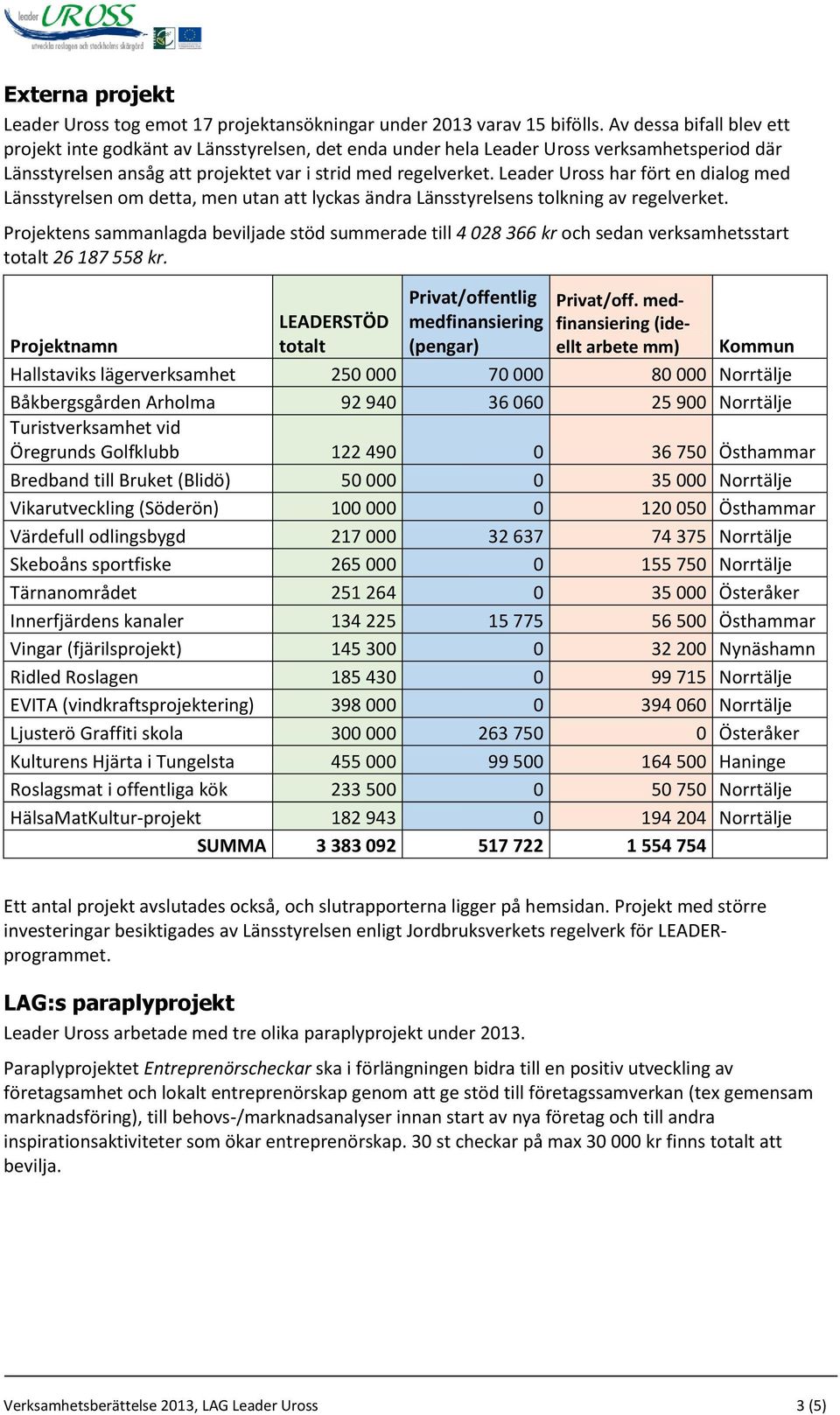 Leader Uross har fört en dialog med Länsstyrelsen om detta, men utan att lyckas ändra Länsstyrelsens tolkning av regelverket.