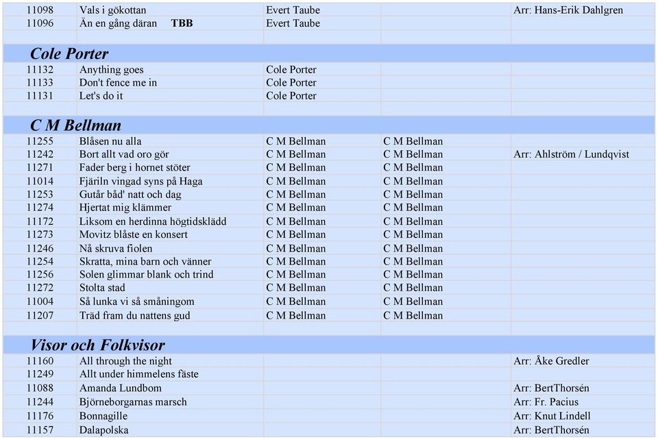 11014 Fjäriln vingad syns på Haga C M Bellman C M Bellman 11253 Gutår båd' natt och dag C M Bellman C M Bellman 11274 Hjertat mig klämmer C M Bellman C M Bellman 11172 Liksom en herdinna högtidsklädd