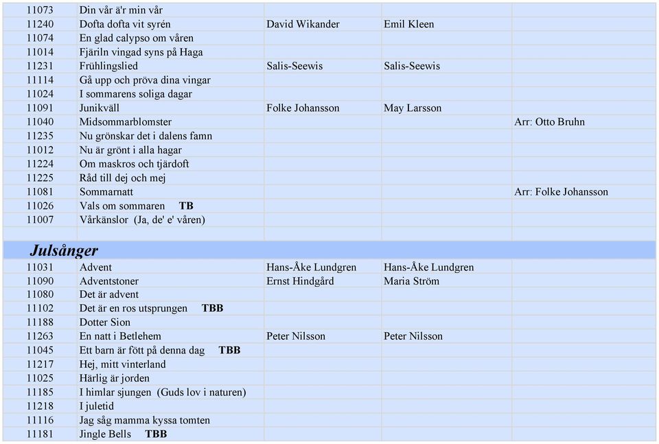 alla hagar 11224 Om maskros och tjärdoft 11225 Råd till dej och mej 11081 Sommarnatt Arr: Folke Johansson 11026 Vals om sommaren TB 11007 Vårkänslor (Ja, de' e' våren) Julsånger 11031 Advent Hans-Åke