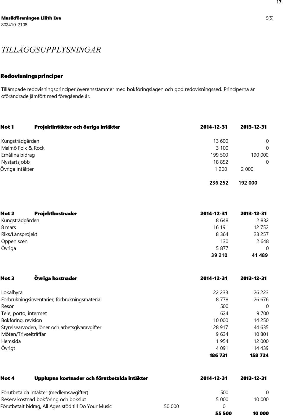 Not 1 Projektintäkter och övriga intäkter 2014-12-31 2013-12-31 Kungsträdgården 13 600 0 Malmö Folk & Rock 3 100 0 Erhållna bidrag 199 500 190 000 Nystartsjobb 18 852 0 Övriga intäkter 1 200 2 000