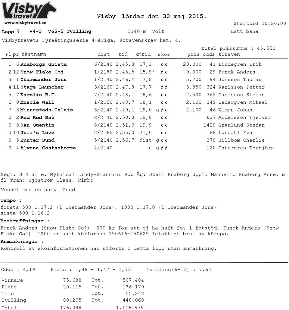 6 9 Muscle Wall 7 3 Minnestads Calais 0 2 Red Red Raz 0 8 San Quentin 0 10 Joli's Love 0 5 Hunter Sund 0 4 Alvena Costashorta 1/2180 3/2160 2/2160 2.45,3 2.45,5 2.46,4 2.47,8 2.48,1 2.48,7 2.49,1 2.