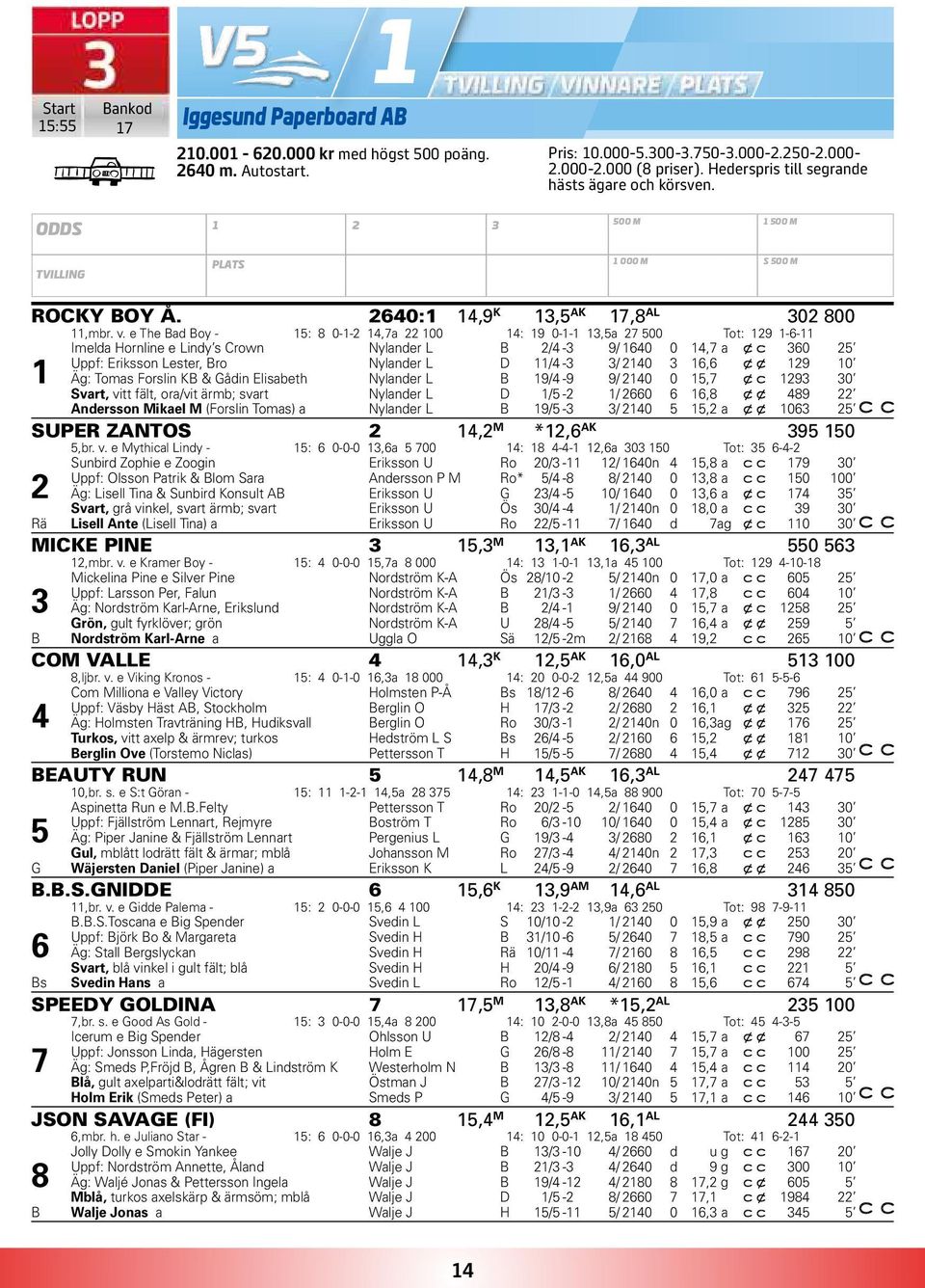 e The Bad Boy - 15: 8 0-1-2 14,7a 22 100 14: 19 0-1-1 13,5a 27 500 Tot: 129 1-6-11 Imelda Hornline e Lindy s Crown Nylander L B 2/4-3 9/ 1640 0 14,7 a x c 360 25 Uppf: Eriksson Lester, Bro Nylander L