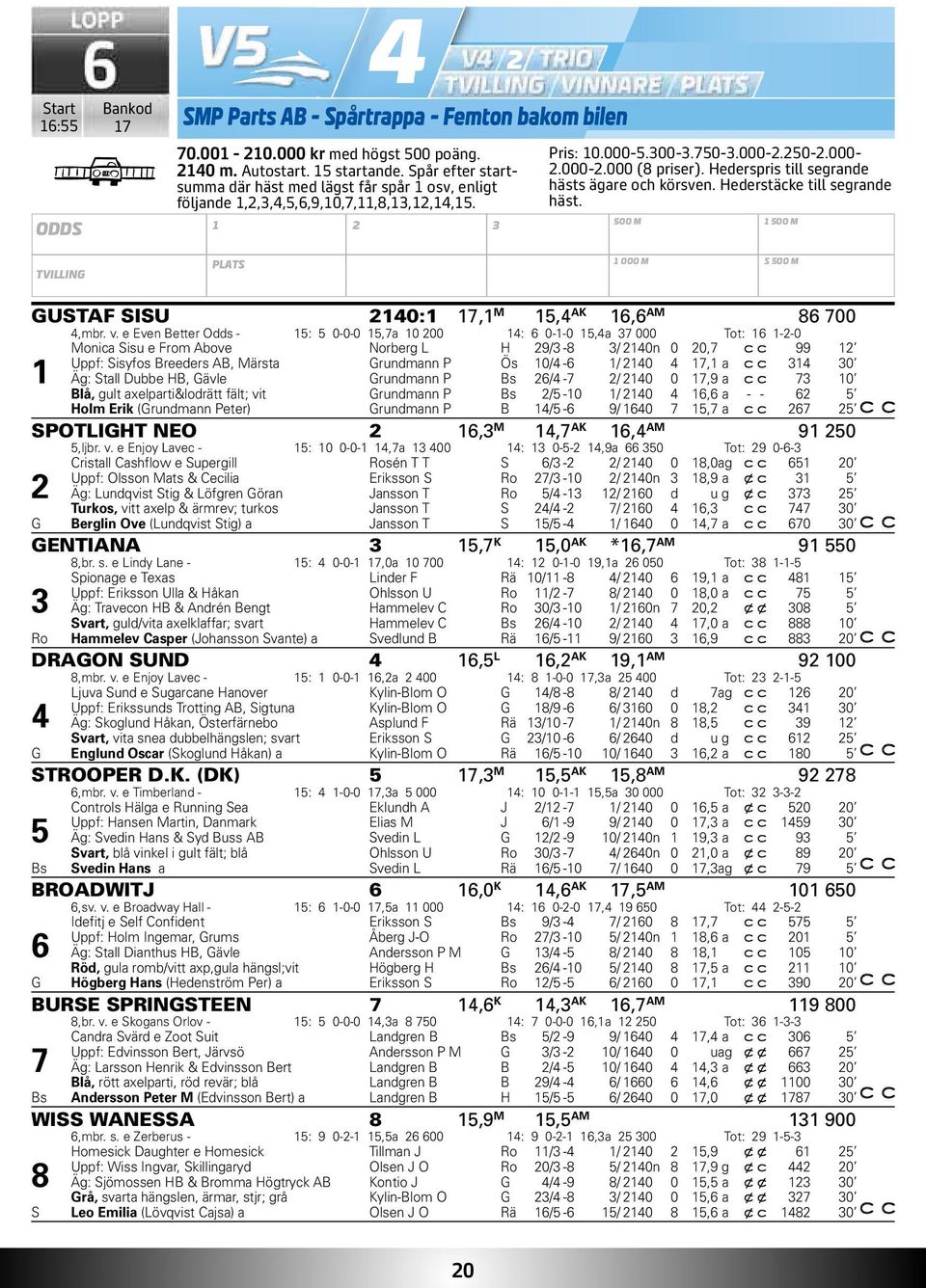Hederspris till segrande hästs ägare och körsven. Hederstäcke till segrande häst. 500 M 1 500 M TVILLING PLATS 1 000 M S 500 M GUSTAF SISU 2140:1 17,1 M 15,4 AK 16,6 AM 86 700 4,mbr. v.