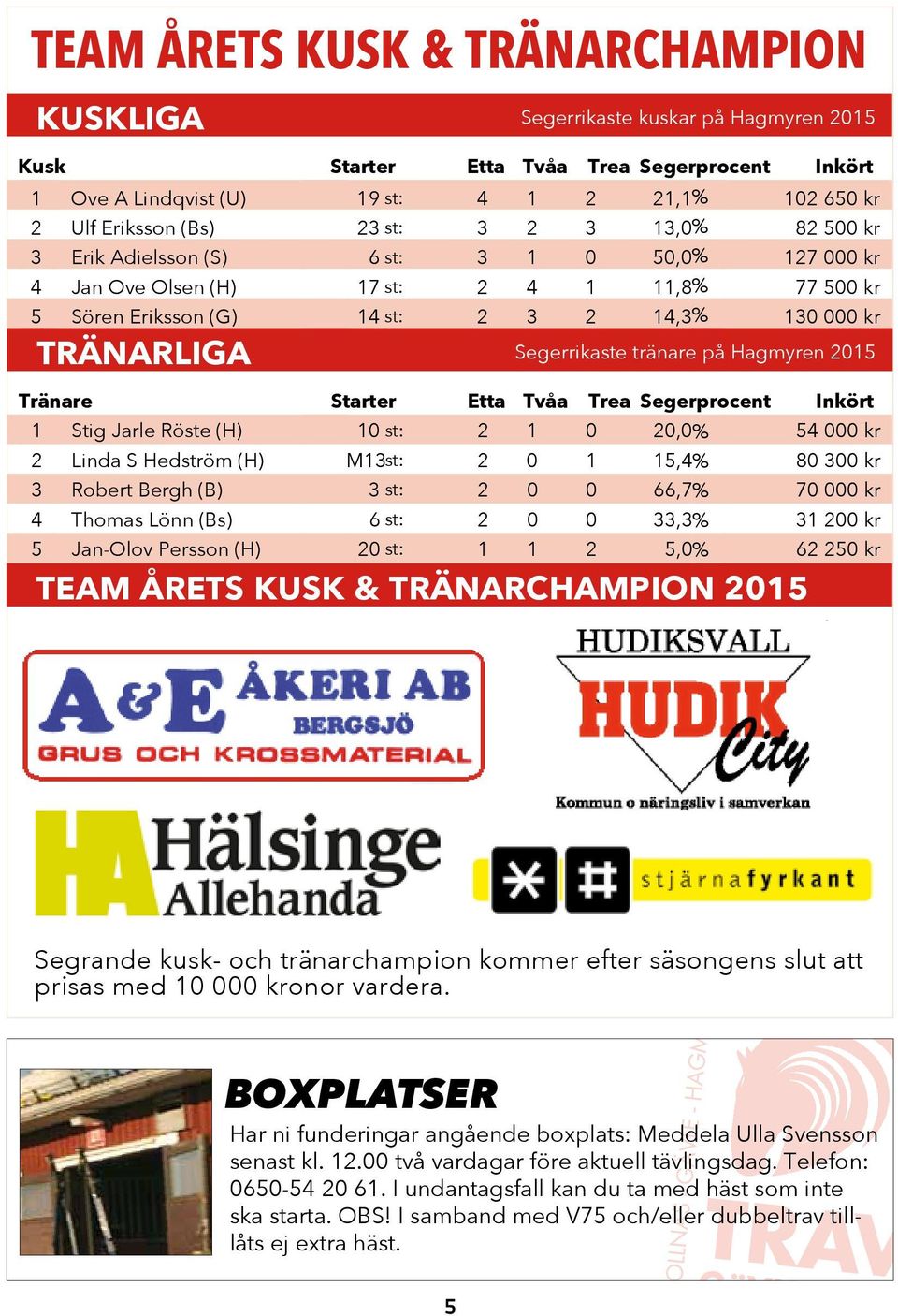 000 kr TRÄNARLIGA Segerrikaste tränare på Hagmyren 2015 Tränare Starter Etta Tvåa Trea Segerprocent Inkört 1 Stig Jarle Röste (H) A1 10 st: 2 1 0 20,0% % 54 000 kr 2 Linda S Hedström (H) A1M 13 st: 2