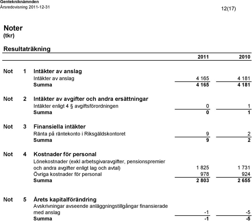 Not 4 Kostnader för personal Lönekostnader (exkl arbetsgivaravgifter, pensionspremier och andra avgifter enligt lag och avtal) 1 825 1 731 Övriga