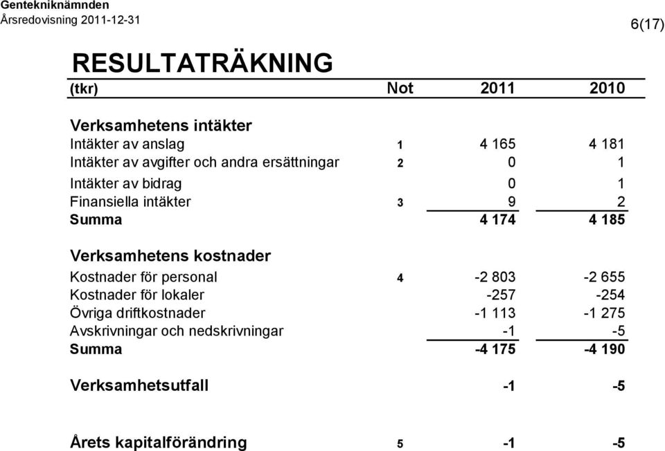 Verksamhetens kostnader Kostnader för personal 4-2 803-2 655 Kostnader för lokaler -257-254 Övriga driftkostnader