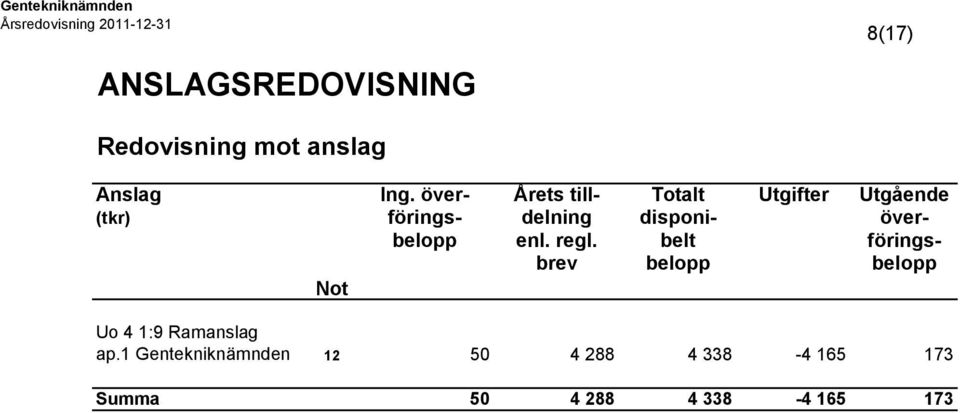 disponi- överbelopp enl. regl.