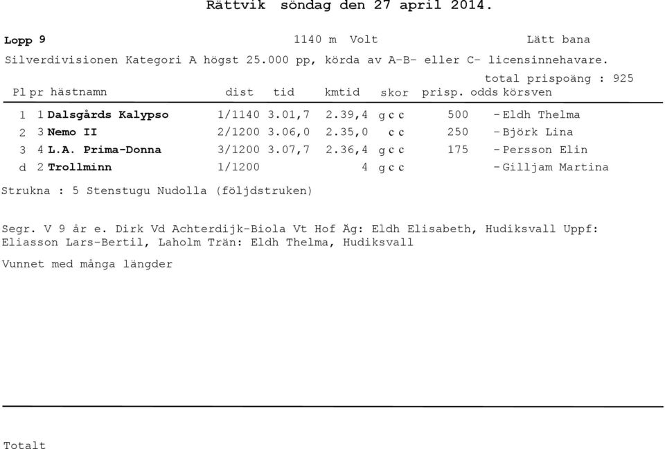 6, 5 5 75 Eldh Thelma Björk Lina Persson Elin Gilljam Martina Strukna : 5 Stenstugu Nudolla (följdstruken) Segr. V 9 år e.