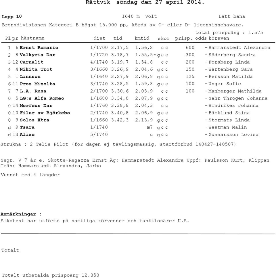 6,8 5 5 Wartenberg Sara Persson Matilda 6 Pros Minolta /7.8,5.59,8 Unger Sofie 7 7 L.A. Rusa 5 LG:s Alfa Romeo /7 /68.,6.,8.,9.