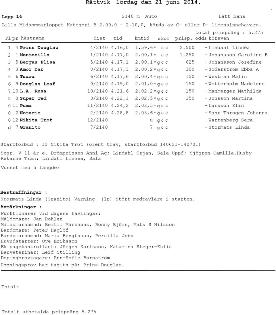 A. Rusa /.,6., * 5 Manberger Mathilda 8 Super Ted /.,.,5 * 5 Jonsson Martina Puma /.,.,5 * Larsson Elin Notarie /.8,8.