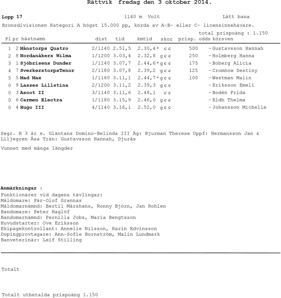 ,.,6.5,9.6,.9,.8,.6,.5, Eriksson Emeli Bodén Frida Eldh Thelma Johansson Michelle Segr. H år e.