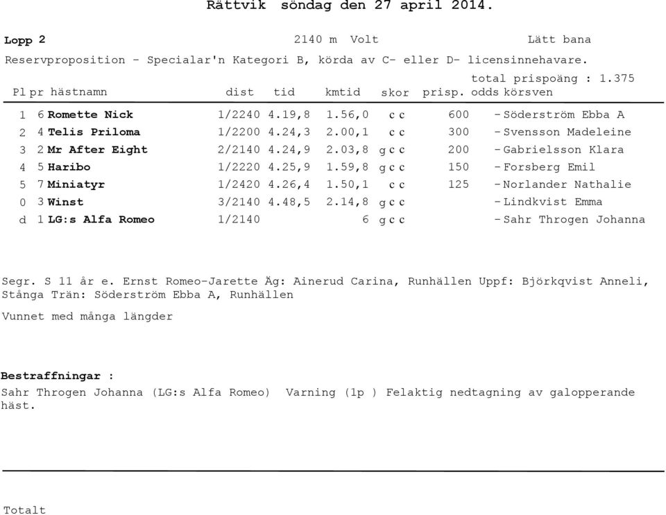 .6,.8,5.56,.,.,8.59,8.5,.,8 6 6 5 5 Söderström Ebba A Svensson Madeleine Gabrielsson Klara Forsberg Emil Norlander Nathalie Lindkvist Emma Sahr Throgen Johanna Segr.