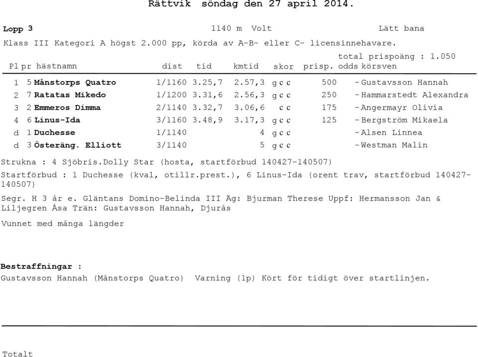 Dolly Star (hosta, startförbud 757) 5 5 75 5 Gustavsson Hannah Hammarstedt Alexandra Angermayr Olivia Bergström Mikaela Alsen Linnea Westman Malin Startförbud : Duchesse (kval, otillr.prest.