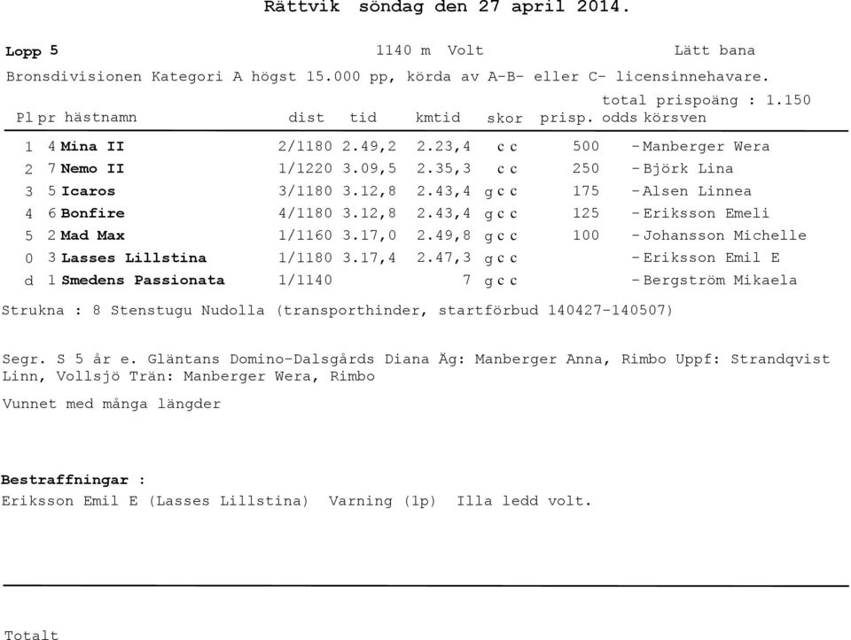 7, 7 5 5 75 5 Manberger Wera Björk Lina Alsen Linnea Eriksson Emeli Johansson Michelle Eriksson Emil E Bergström Mikaela Strukna : 8 Stenstugu Nudolla (transporthinder,