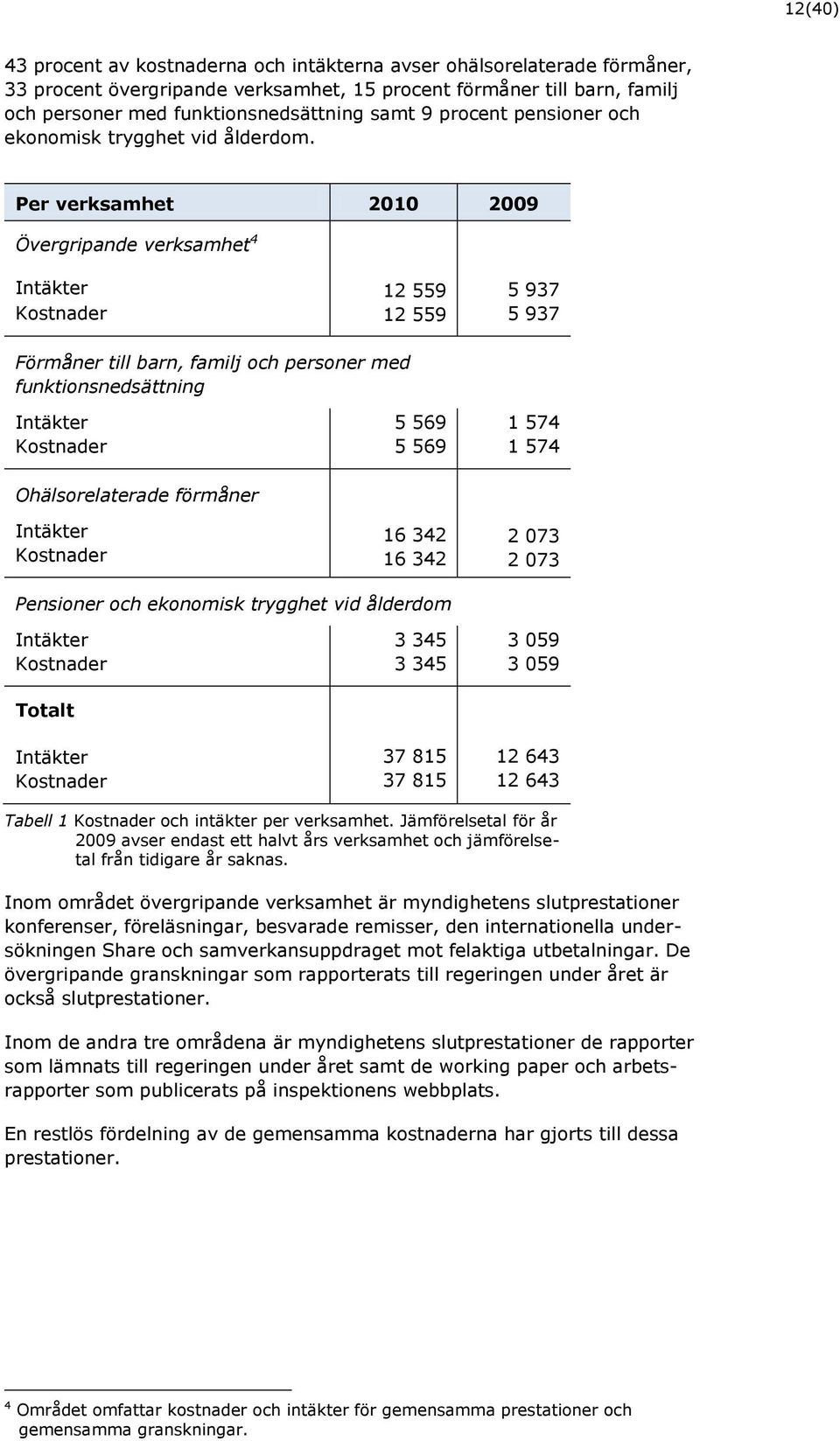 Per verksamhet 2010 2009 Övergripande verksamhet 4 Intäkter Kostnader 12 559 12 559 5 937 5 937 Förmåner till barn, familj och personer med funktionsnedsättning Intäkter Kostnader 5 569 5 569 1 574 1