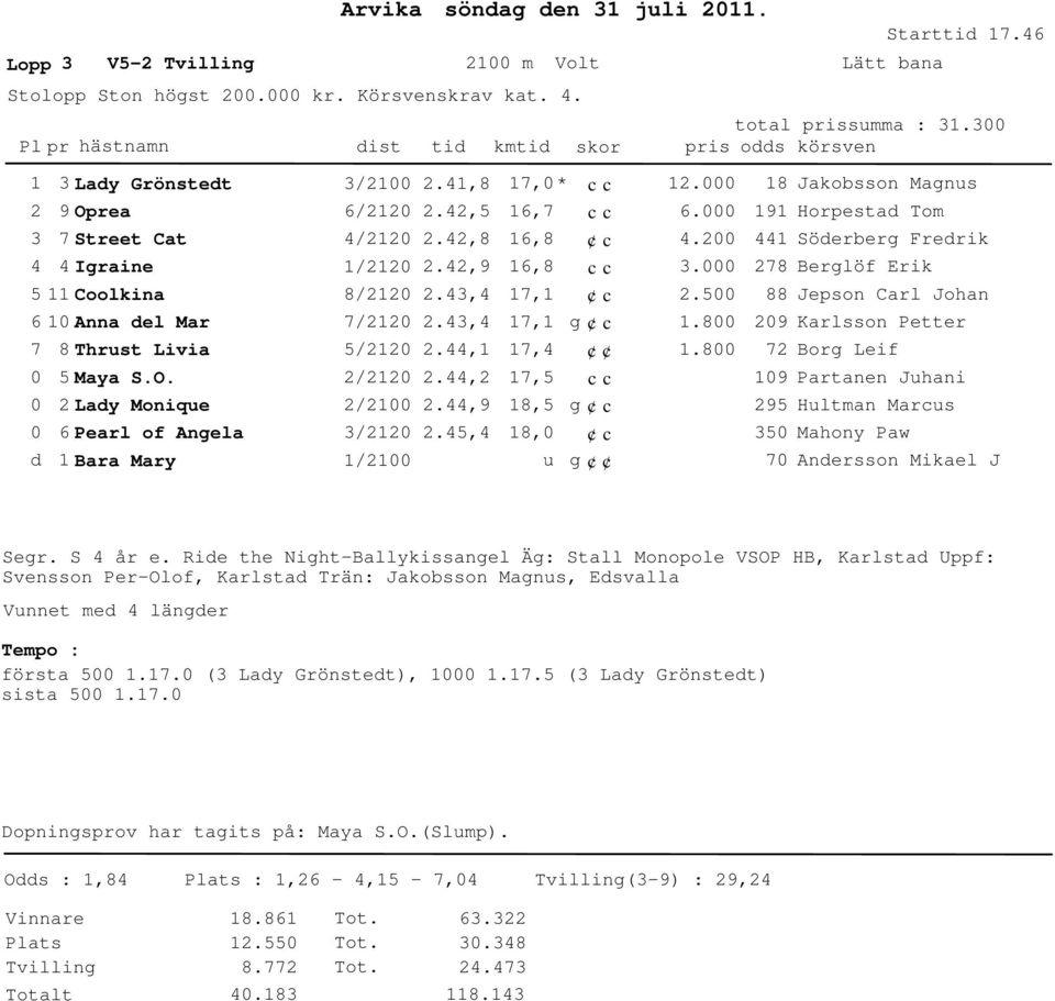 41,8 2.42,5 2.42,8 2.42,9 2.43,4 2.43,4 2.44,1 2.44,2 2.44,9 2.