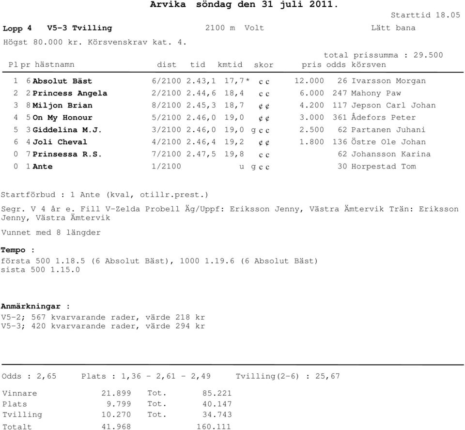 47,5 17,7* 18,4 18,7 19,0 19,0 g 19,2 19,8 u g 26 247 117 361 62 136 62 30 Ivarsson Morgan Mahony Paw Jepson Carl Johan Ådefors Peter Johansson Karina Horpestad Tom Startförbud : 1 Ante (kval, otillr.