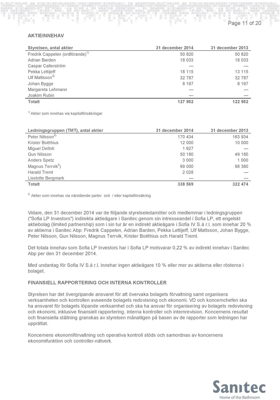 aktier 31 december 2014 31 december 2013 Peter Nilsson 2) 170 434 163 934 Krister Boëthius 12 000 10 000 Miguel Definti 1 927 Gun Nilsson 50 180 49 180 Anders Spetz 3 000 1 000 Magnus Terrvik 2 ) 99