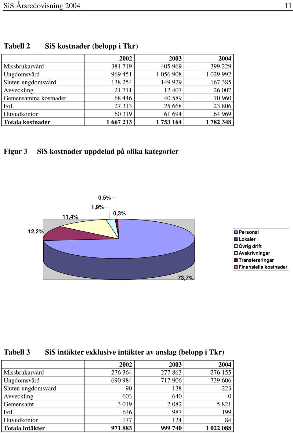 kostnader uppdelad på olika kategorier 11,4% 1,9% 0,5% 0,3% 12,2% Personal Lokaler Övrig drift Avskrivningar Transfereringar Finansiella kostnader 73,7% Tabell 3 SiS intäkter exklusive intäkter av