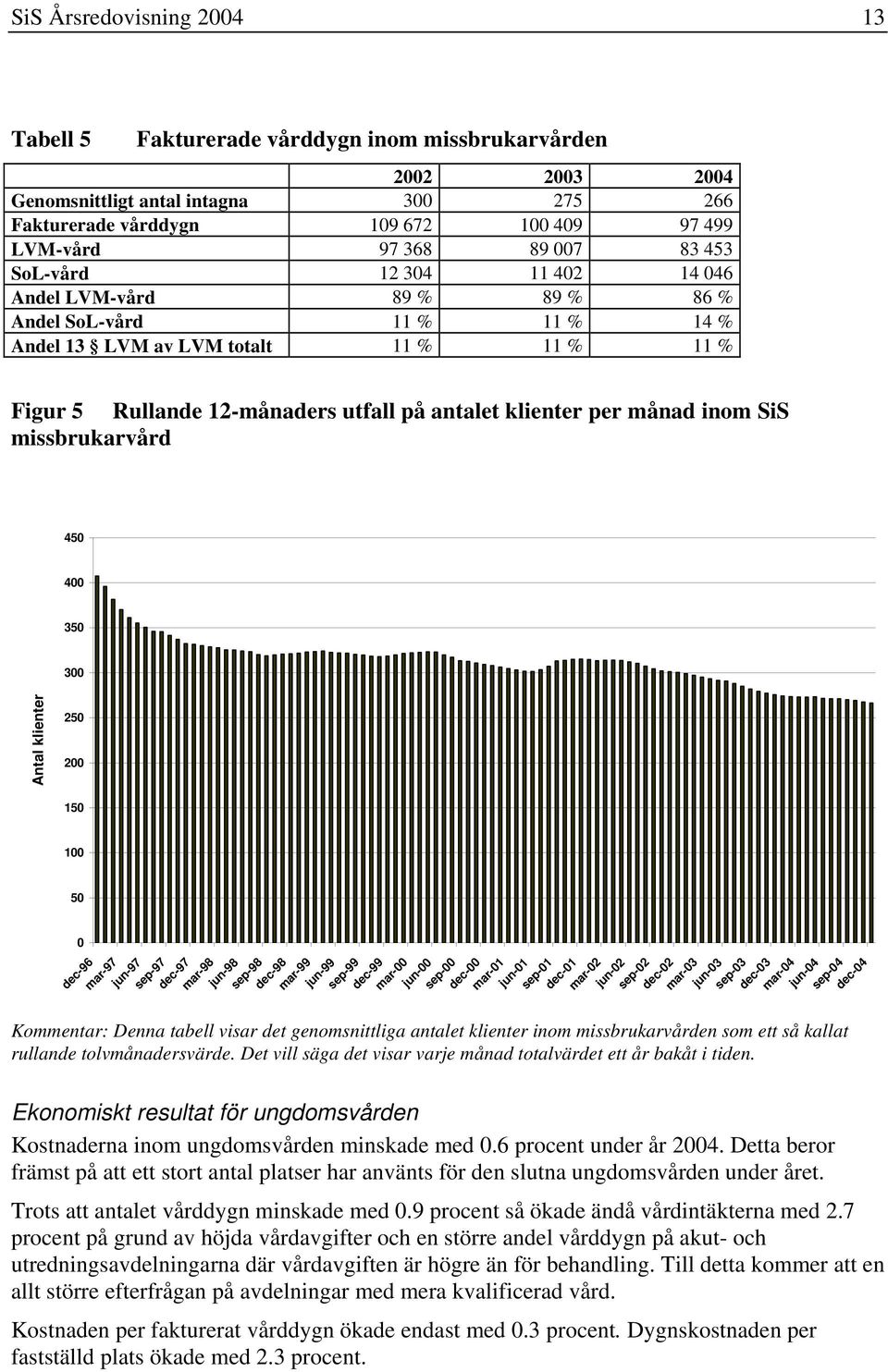 per månad inom SiS missbrukarvård 450 Antal klienter 400 350 300 250 200 150 100 50 0 dec-96 mar-97 jun-97 sep-97 dec-97 mar-98 jun-98 sep-98 dec-98 mar-99 jun-99 sep-99 dec-99 mar-00 jun-00 sep-00