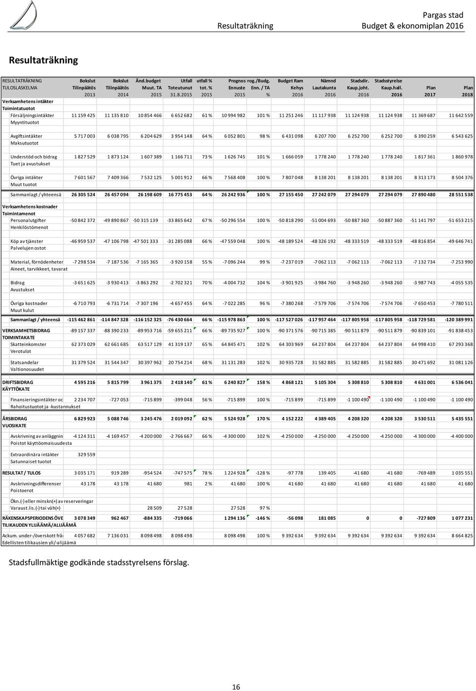 2015 2015 2015 % 2016 2016 2016 2016 2017 2018 Verksamhetens intäkter Toimintatuotot Försäljningsintäkter 11 159 425 11 135 810 10 854 466 6 652 682 61 % 10 994 982 101 % 11 251 246 11 117 938 11 124