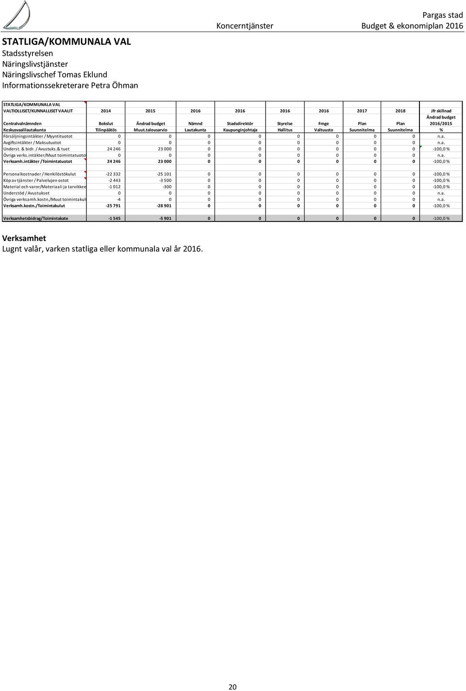 Keskusvaalilautakunta Tilinpäätös Muut.talousarvio Lautakunta Kaupunginjohtaja Hallitus Valtuusto Suunnitelma Suunnitelma % Försäljningsintäkter / Myyntituotot 0 0 0 0 0 0 0 0 n.a. Avgiftsintäkter / Maksutuotot 0 0 0 0 0 0 0 0 n.