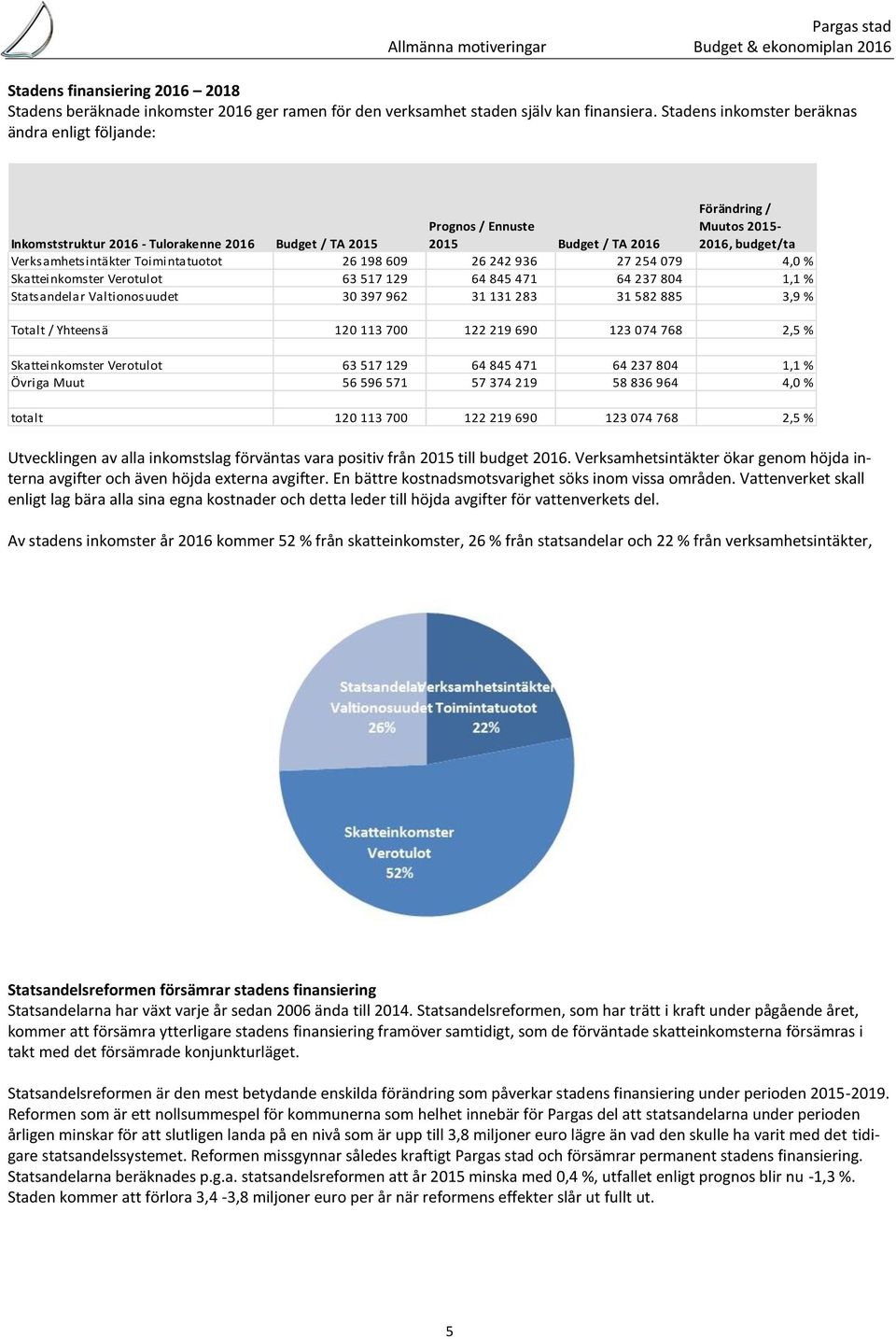 Verksamhetsintäkter Toimintatuotot 26 198 609 26 242 936 27 254 079 4,0 % Skatteinkomster Verotulot 63 517 129 64 845 471 64 237 804 1,1 % Statsandelar Valtionosuudet 30 397 962 31 131 283 31 582 885