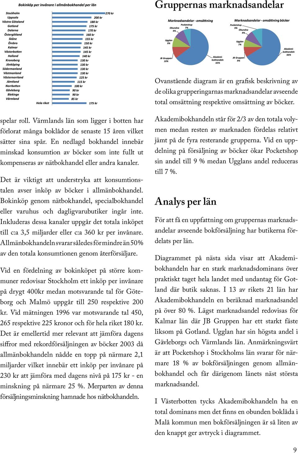 En nedlagd bokhandel innebär minskad konsumtion av böcker som inte fullt ut kompenseras av nätbokhandel eller andra kanaler.